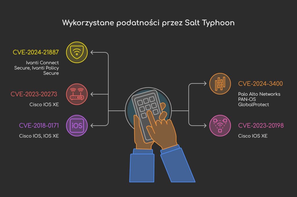 Infographic titled 'Wykorzystane podatności przez Salt Typhoon' showing CVE entries (CVE-2024-21887, CVE-2023-20273, CVE-2024-3400, etc.) with colored icons and a hand holding a tablet at the center.